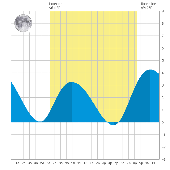Frazier Point tide chart for Sunday, July 21, 2024