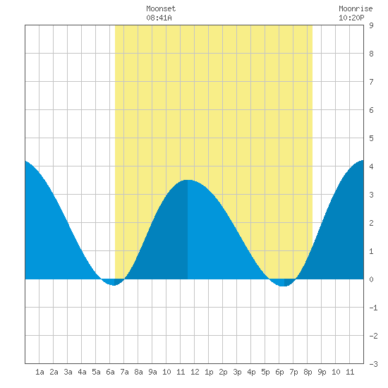 Frazier Point tide chart for Tuesday, July 23, 2024