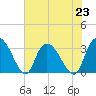 Frazier Point tide chart for Tuesday, July 23, 2024