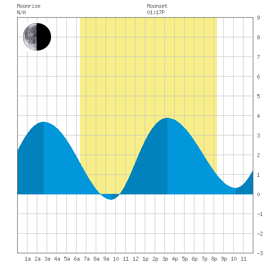 Frazier Point tide chart for Saturday, July 27, 2024