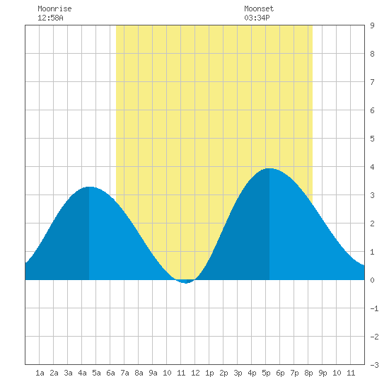 Frazier Point tide chart for Monday, July 29, 2024