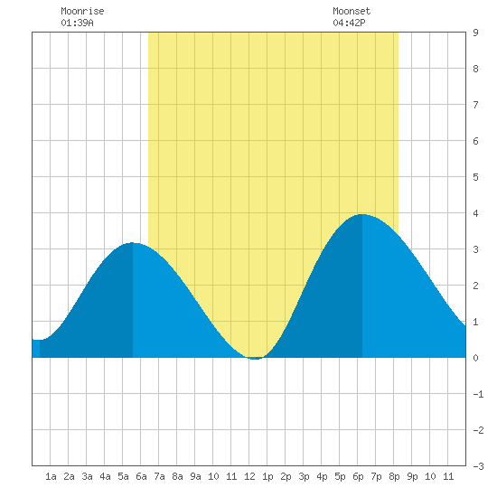 Frazier Point tide chart for Tuesday, July 30, 2024