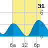 Frazier Point tide chart for Wednesday, July 31, 2024