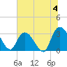 Frazier Point tide chart for Thursday, July 4, 2024