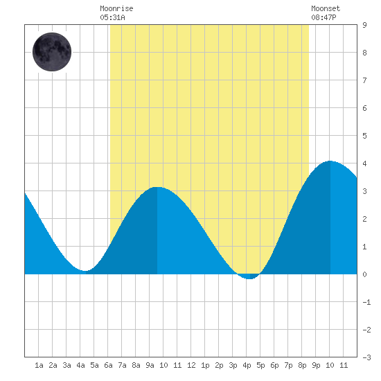 Frazier Point tide chart for Friday, July 5, 2024