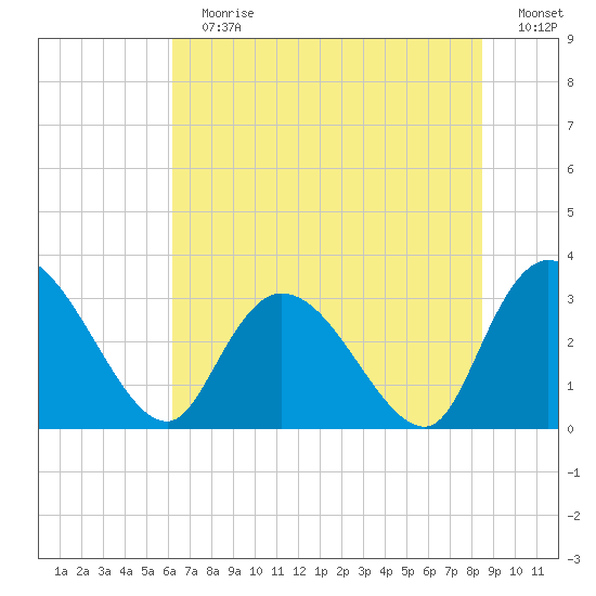 Frazier Point tide chart for Sunday, July 7, 2024