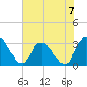 Frazier Point tide chart for Sunday, July 7, 2024