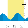 Frazier Point tide chart for Sunday, August 11, 2024