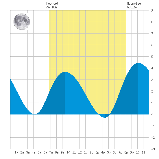 Frazier Point tide chart for Monday, August 19, 2024