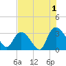 Frazier Point tide chart for Thursday, August 1, 2024