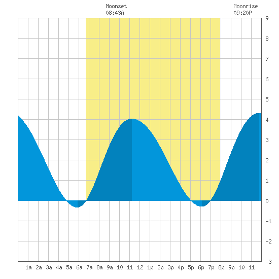Frazier Point tide chart for Wednesday, August 21, 2024