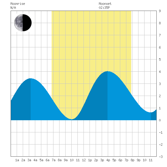 Frazier Point tide chart for Monday, August 26, 2024