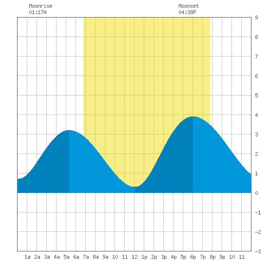 Frazier Point tide chart for Wednesday, August 28, 2024