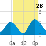 Frazier Point tide chart for Wednesday, August 28, 2024