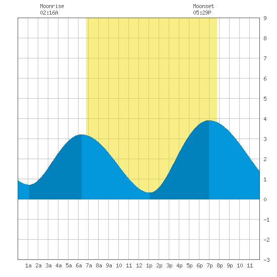 Frazier Point tide chart for Thursday, August 29, 2024