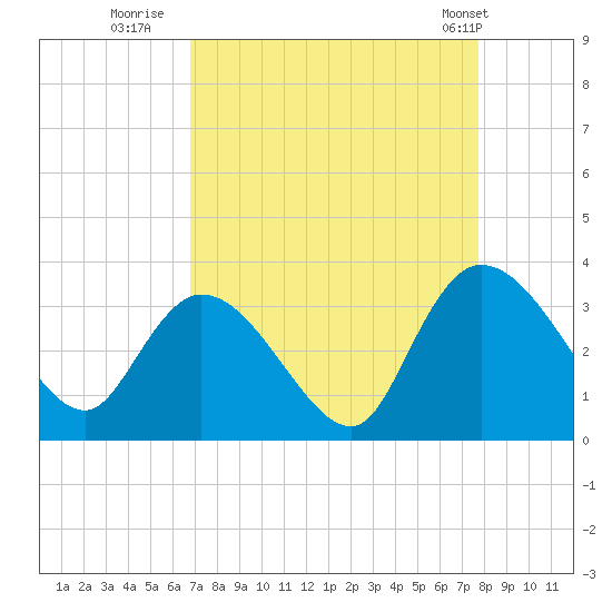 Frazier Point tide chart for Friday, August 30, 2024