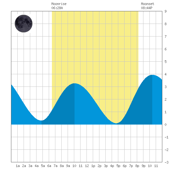 Frazier Point tide chart for Sunday, August 4, 2024