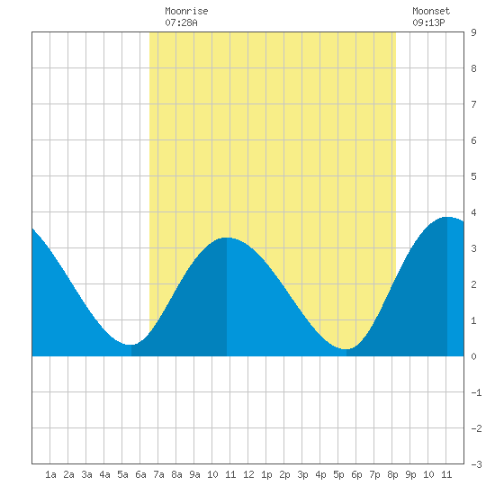 Frazier Point tide chart for Monday, August 5, 2024