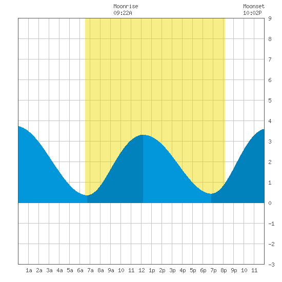 Frazier Point tide chart for Wednesday, August 7, 2024