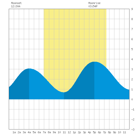 Frazier Point tide chart for Thursday, September 12, 2024