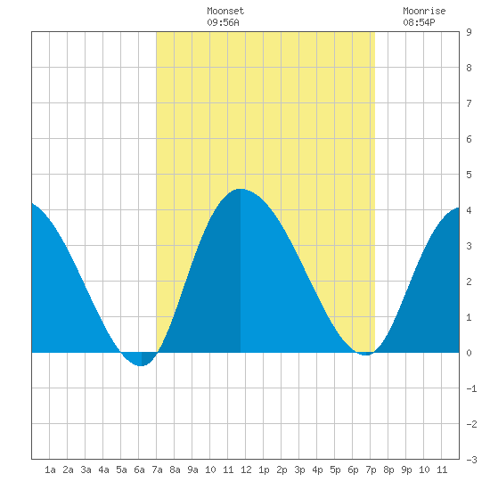 Frazier Point tide chart for Friday, September 20, 2024