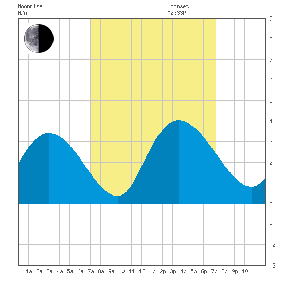 Frazier Point tide chart for Tuesday, September 24, 2024