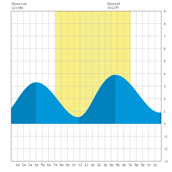 Frazier Point tide chart for Wednesday, September 25, 2024