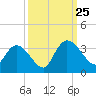 Frazier Point tide chart for Wednesday, September 25, 2024