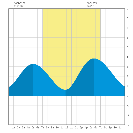 Frazier Point tide chart for Thursday, September 26, 2024