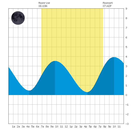 Frazier Point tide chart for Monday, September 2, 2024