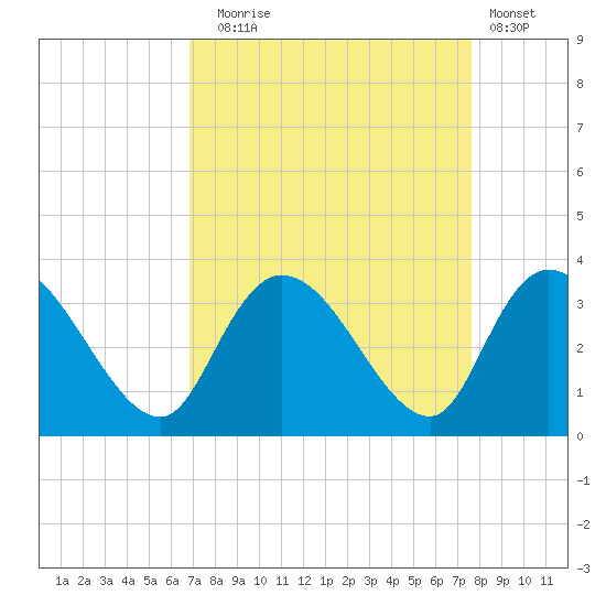 Frazier Point tide chart for Wednesday, September 4, 2024