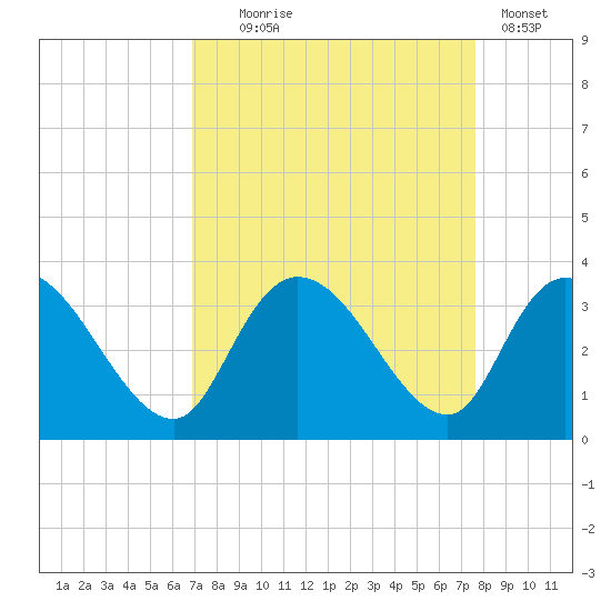 Frazier Point tide chart for Thursday, September 5, 2024