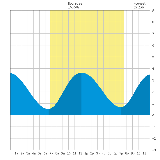Frazier Point tide chart for Friday, September 6, 2024
