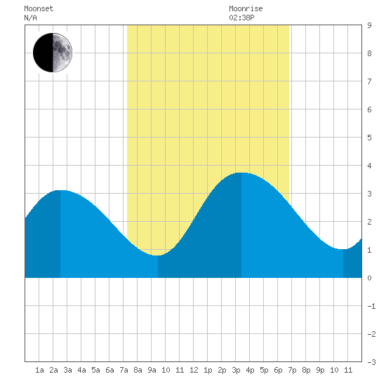 Frazier Point tide chart for Thursday, October 10, 2024