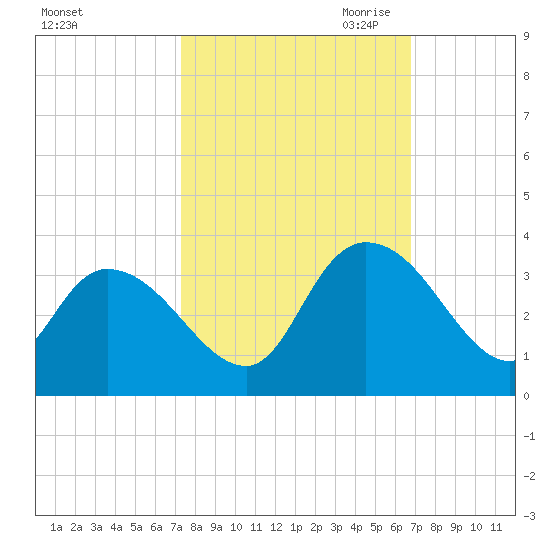 Frazier Point tide chart for Friday, October 11, 2024
