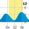 Frazier Point tide chart for Saturday, October 12, 2024