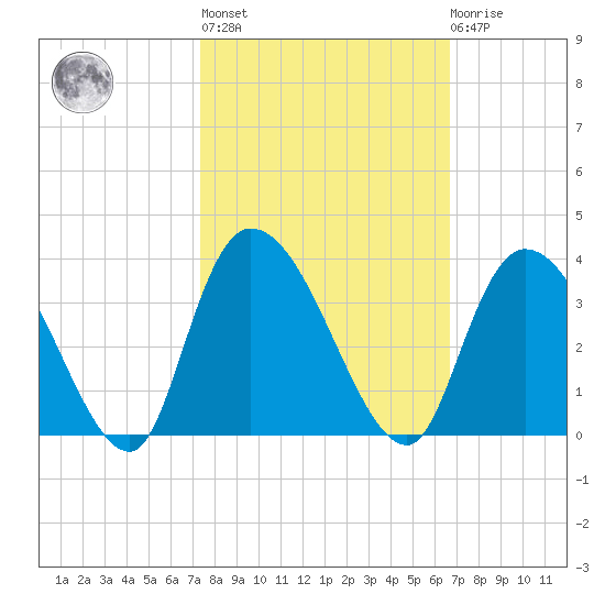 Frazier Point tide chart for Thursday, October 17, 2024