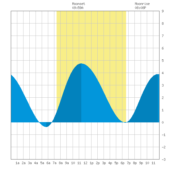 Frazier Point tide chart for Saturday, October 19, 2024