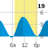 Frazier Point tide chart for Saturday, October 19, 2024