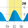 Frazier Point tide chart for Sunday, October 20, 2024