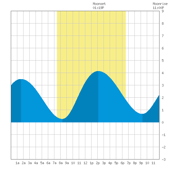 Frazier Point tide chart for Tuesday, October 22, 2024