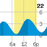 Frazier Point tide chart for Tuesday, October 22, 2024