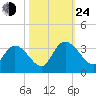 Frazier Point tide chart for Thursday, October 24, 2024