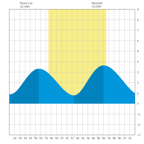 Frazier Point tide chart for Saturday, October 26, 2024
