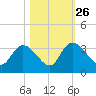 Frazier Point tide chart for Saturday, October 26, 2024