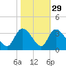 Frazier Point tide chart for Tuesday, October 29, 2024