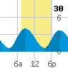 Frazier Point tide chart for Wednesday, October 30, 2024