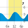 Frazier Point tide chart for Monday, October 7, 2024