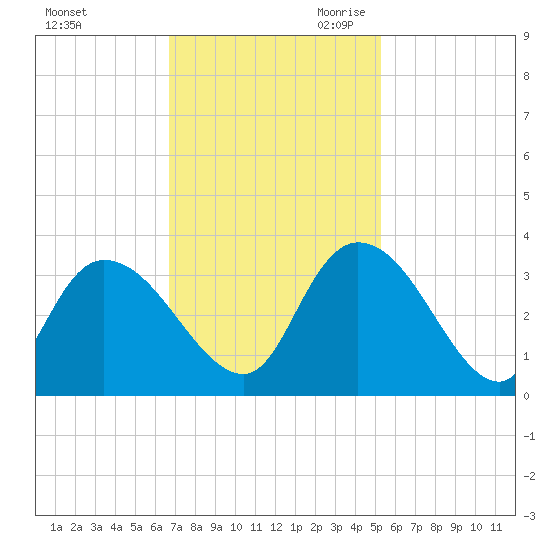 Frazier Point tide chart for Sunday, November 10, 2024