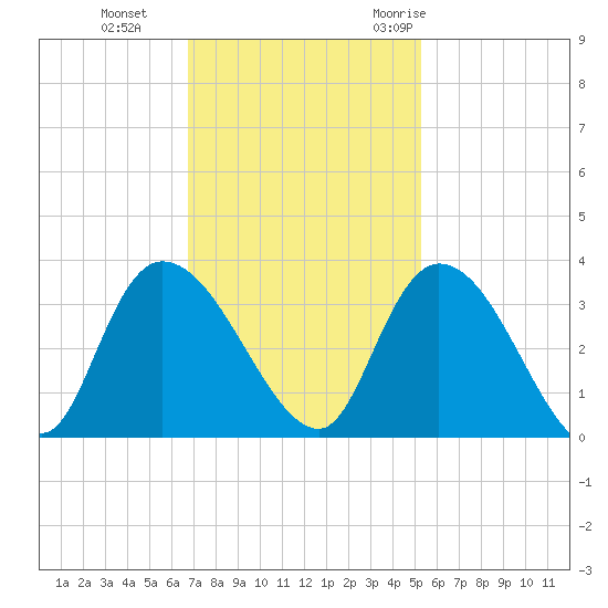 Frazier Point tide chart for Tuesday, November 12, 2024